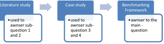 Figure 3: Indication which questions are answered in which step of the Research Design 