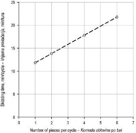 Fig. 3 Cycle time vs. skidding distanceSlika 3. Ovisnost vremena turnusa o udaljenosti privla~enja