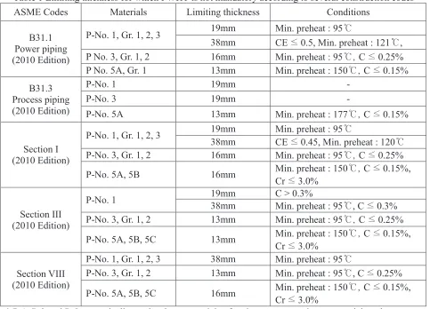 Table 1 Limiting thickness for which PWHT is not mandatory according to several construction codes 