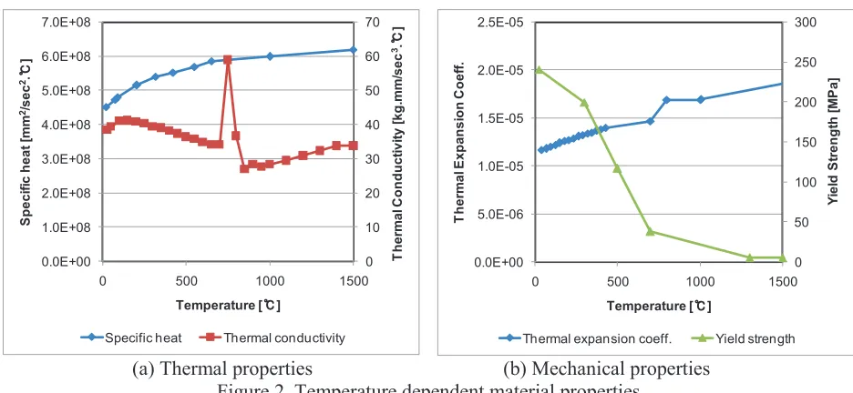 Figure 2. Temperature dependent material properties 