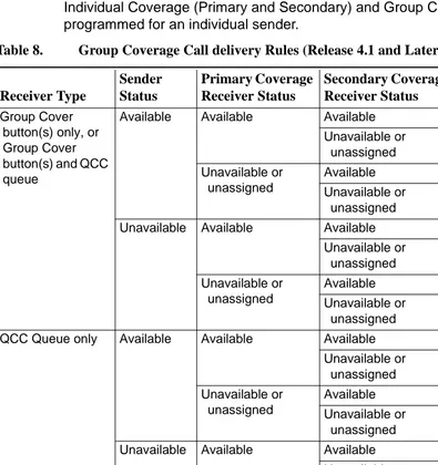 Table 8. Group Coverage Call delivery Rules (Release 4.1 and Later Systems)