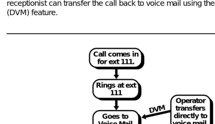 Figure 10. Cover to Voice Mail with Escape to System Operator