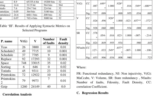 Table ‘III’. Results of Applying Syntactic Metrics on Selected Programs 