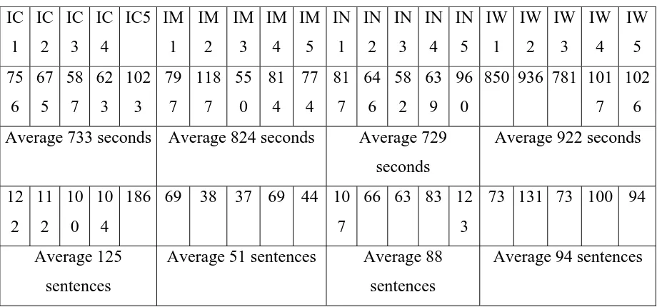 Table 2 Interview length and number of sentences 