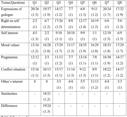 Table 8 Scoring of terms 