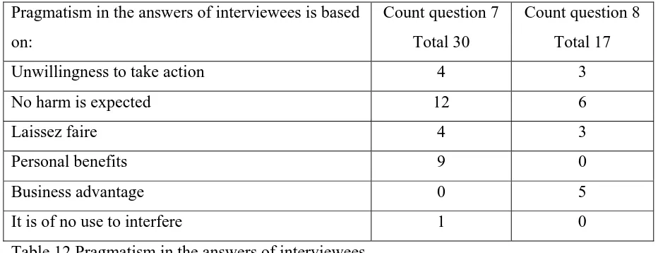 Table 13 Conflict situations in the answers of interviewees 