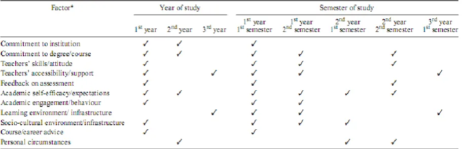 Tabel 1 Factoren uitval bachelorstudenten 