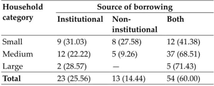 Table 1: Source and category wise sampled borrower  farmers for short term credit needs in Punjab, 2015-16 