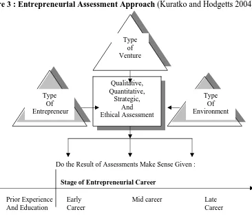 Figure 3 : Entrepreneurial Assessment Approach (Kuratko and Hodgetts 2004). 