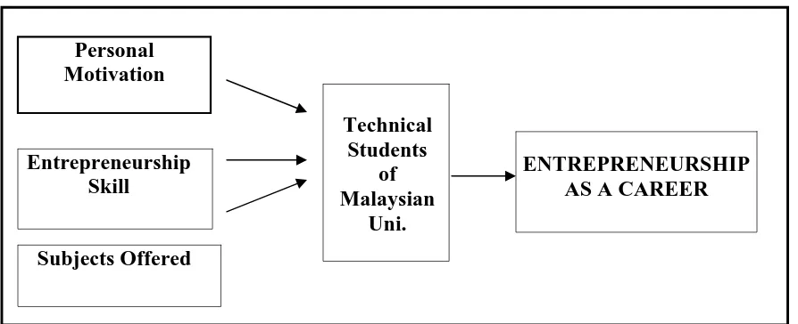 Figure 5: Theoretical Framework underlying the evaluation factors on 
