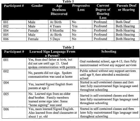 Table 1 Next, participants scheduled a one-time interview. A pilot interview between the 