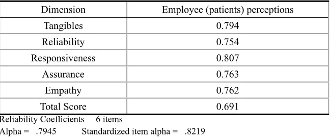 Table 1: Cronbach Alpha Coefficient of employee (patients) perception of the clinics service quality