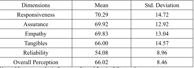 Table 2: Means and standard deviations for employee perceptions on service quality of the panel clinics