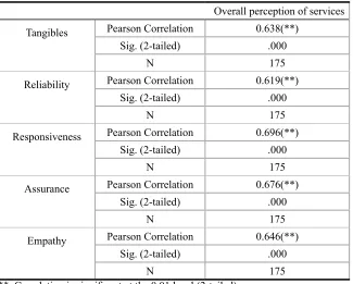 Table 3: The Pearson’s Product Moment of coefficient Correlation result