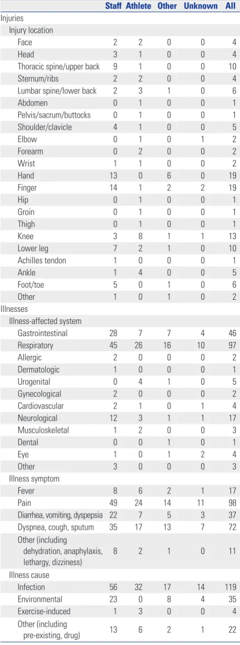 Table 1. Number of Injured Body Parts and Illness-Affected Systems, Symptoms, and Causes by Category
