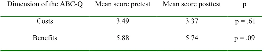 Table 1 Difference in scores from the pretests and posttests of the ABC-Q. 