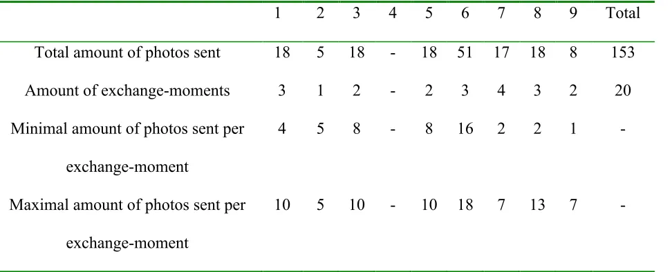Figure 4. Amount of photos sent per parent(s) for Dropbox users (Home-B). 