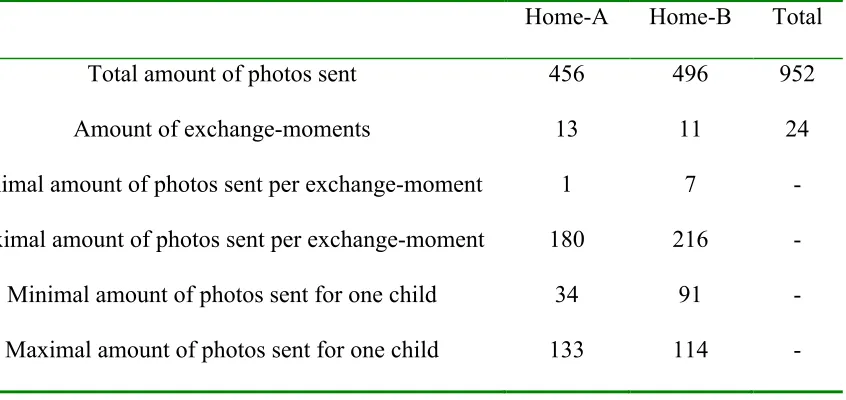 Table 4 Descriptive data of photos sent for Home-A and Home-B 
