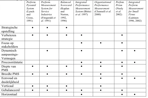 Tabel 1: Vergelijking van de modellen gebaseerd op artikel van Garengo et al. (2005)  Perform