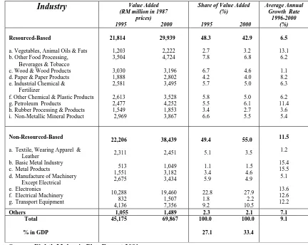 Table 2.1 Growth of Manufacturing Industries (1995-2000) 
