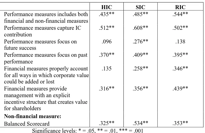 Table 2 examines whether firms with higher IC are more likely to reflect this in their performance measurement practices
