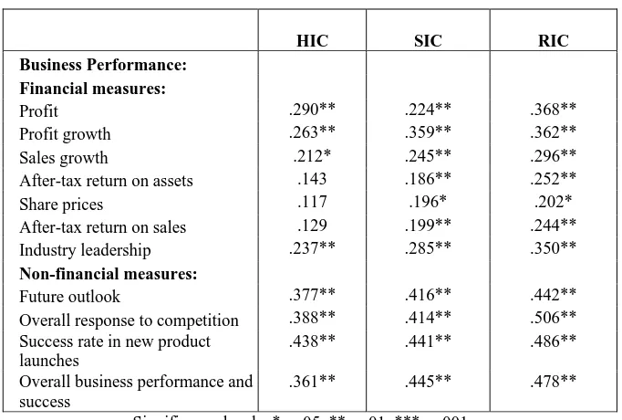 Table 3:   Associations between business performance and IC 