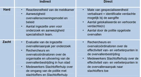 Tabel 1: prestatie-indicatoren in de overvallenbestrijding 