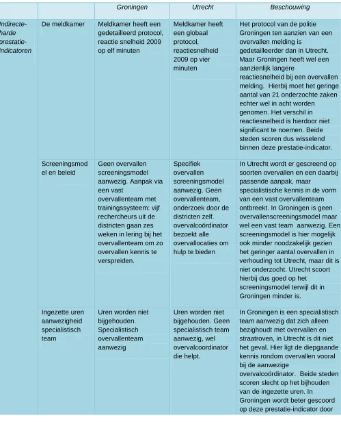 Tabel 2: Een beschrijving van de strategieën van Groningen en Utrecht op basis van de prestatie-indicatoren 