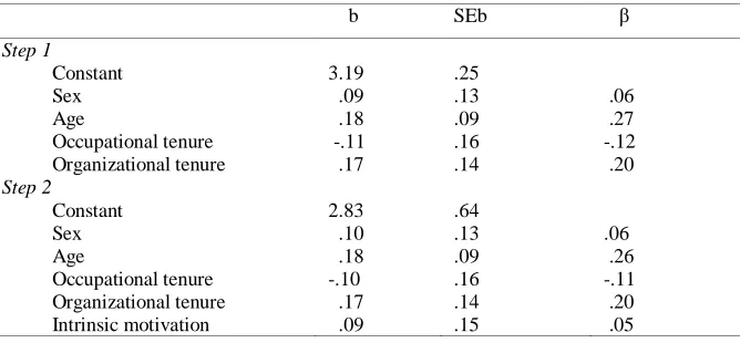 Table 4: Hierarchical regression analyses of intrinsic motivation on occupational affective commitment (OCCA) 