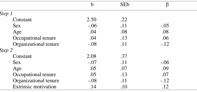Table 6:Hierarchical regression analyses of extrinsic motivation on organizational normative commitment (ORCN)  