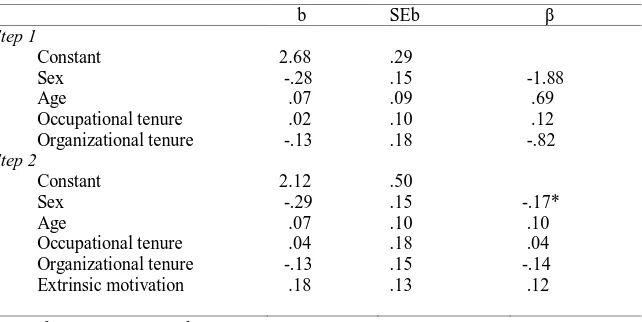 Table 7:Hierarchical regression analyses of extrinsic motivation on occupational normative  commitment (OCCN)  