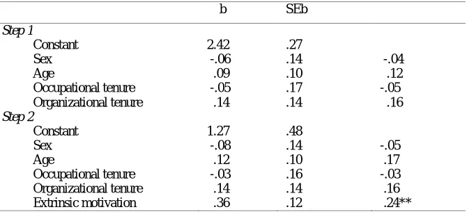 Table 8 Hierarchical regression analyses of extrinsic motivation on organizational continuance commitment (ORCC)      b SEb       