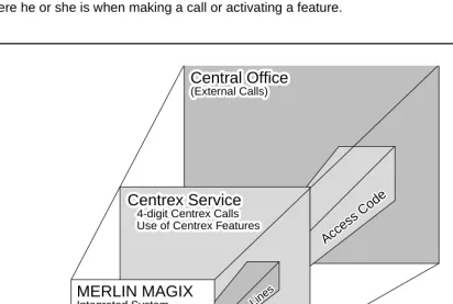 Figure 4. Full Centrex Service
