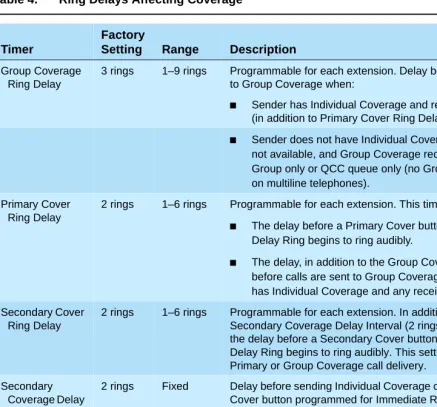Table 4. Ring Delays Affecting Coverage