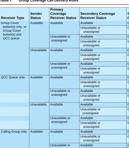 Table 7. Group Coverage Call Delivery Rules