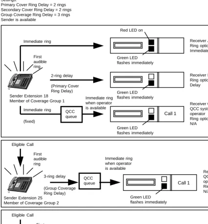 Figure 6. Group Coverage Only or All Individual Coverage Receivers Unavailable 