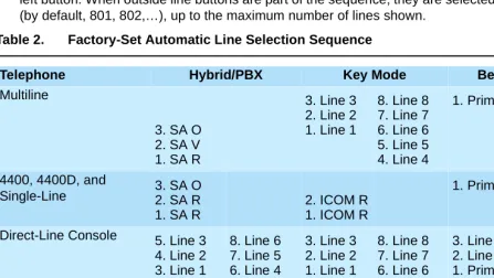 Table 2. Factory-Set Automatic Line Selection Sequence