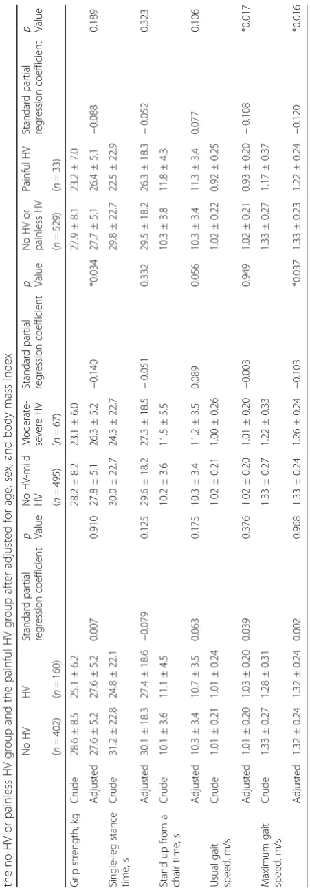Table 2 Comparison of physical functions between the no HV group and the HV group, between the no HV-mild HV group and the moderate-severe HV group, and between