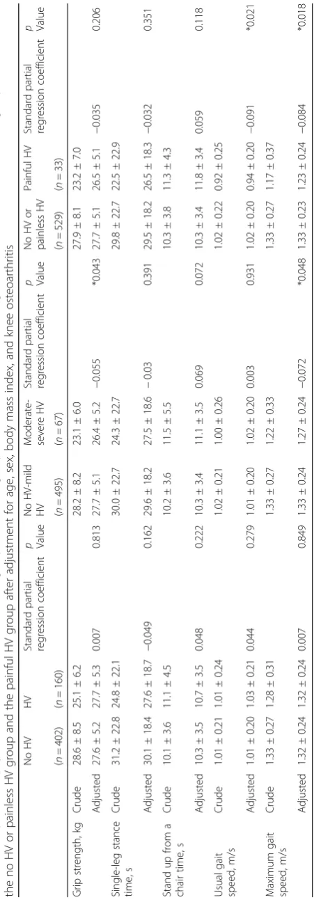 Table 3 Comparison of physical functions between the no HV group and the HV group, between the no HV-mild HV group and the moderate-severe HV group, and between