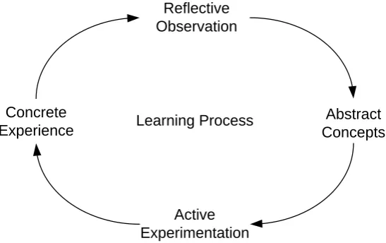Figure 2: Learning process in experiential learning [Kol84] 
