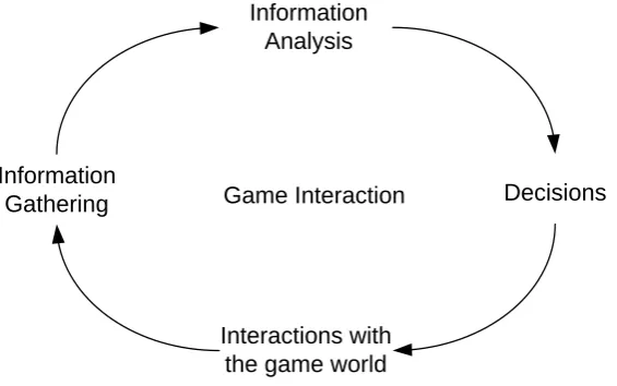 Figure 3: Game interaction cycle [Fab00] 