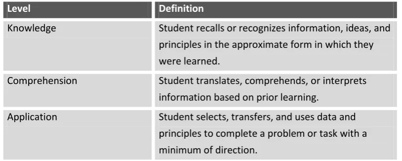 Table 1: Bloom’s Taxonomy of the Cognitive Domain [Blo56, Hui09] (first three levels) 