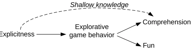 Figure 4 shows a broad schematic representation of these hypotheses, with each arrow representing an influence corresponding with a hypothesis