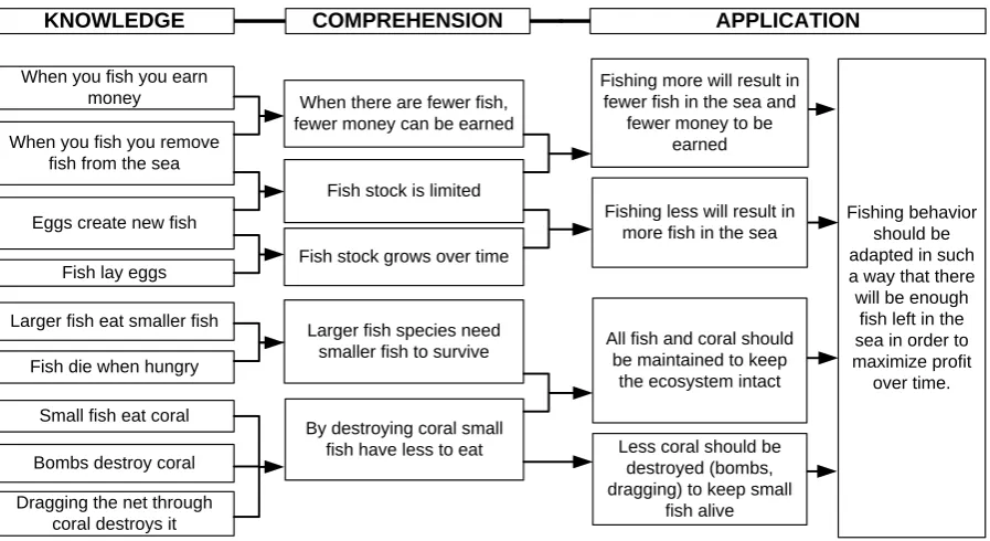 Figure 6: Knowlegde embedded in Vis B.V. categorized using Bloom's Taxonomy [Blo56, Hui09]