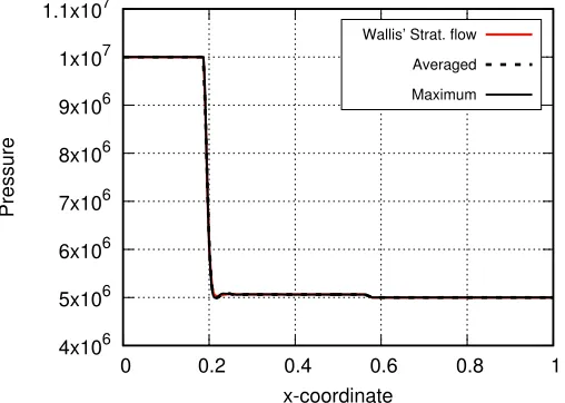 Figure 4.1:Comparison of pressure proﬁles for the water-air shock tube using Wallis’, averagedand maximum speed of sound deﬁnitions