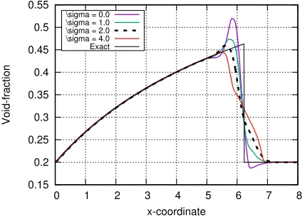 Figure 4.3:Eﬀect of coeﬃcient σ for the faucet problem