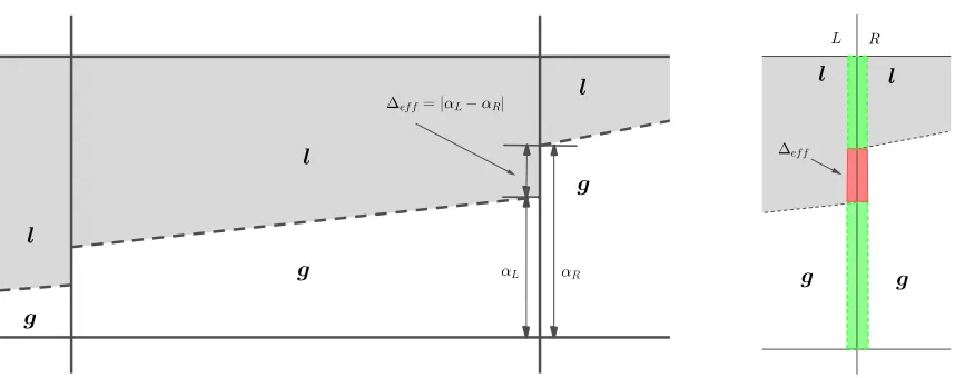 Figure 5.1:Stratiﬁed ﬂow model for interface-split ﬂux approach; left- One-dimensional cell;right- Cell-face