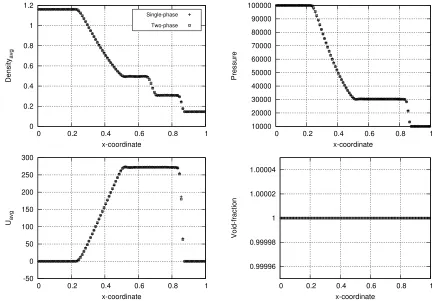 Figure 10.1:Density (top-left), pressure (top-right), average velocity (bottom-left) and voidfraction (bottom-right) for the Sod shock tube