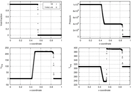 Figure 10.7:Void fraction (top-left), pressure (top-right), average velocity (bottom-left) andtemperature (bottom-right) for the air-water shock tube