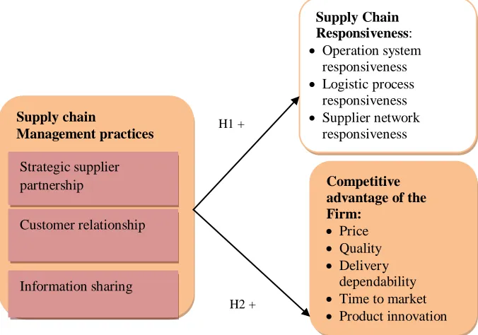 Figure 1: Proposed research framework  